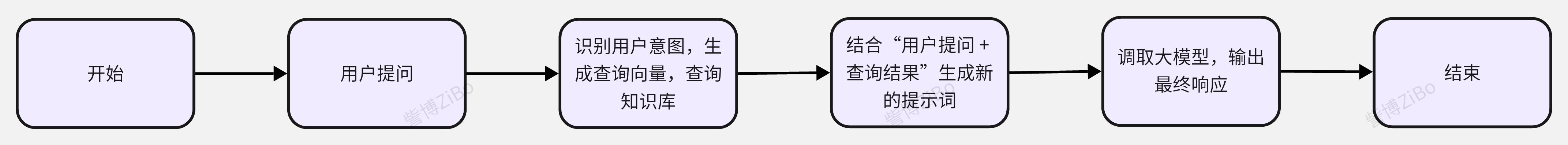 RAG基本逻辑