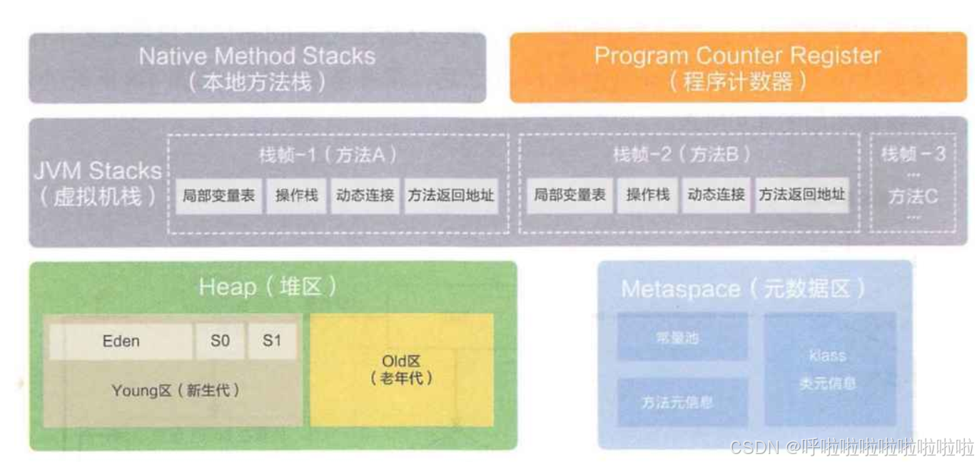 【JVM】深入了解Java虚拟机-------内存划分、类加载机制、垃圾回收机制