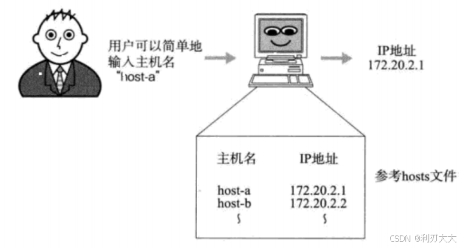 【网络编程】十三、DNS && ICMP && NAT/NAPT && 代理服务器