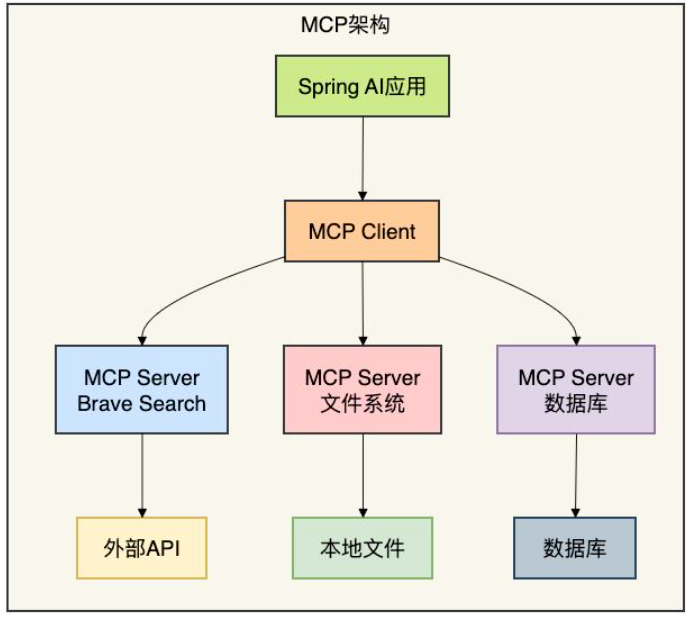 MCP核心架构图