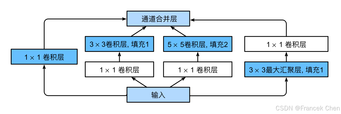 【现代深度学习技术】现代卷积神经网络04：含并行连接的网络（GoogLeNet）