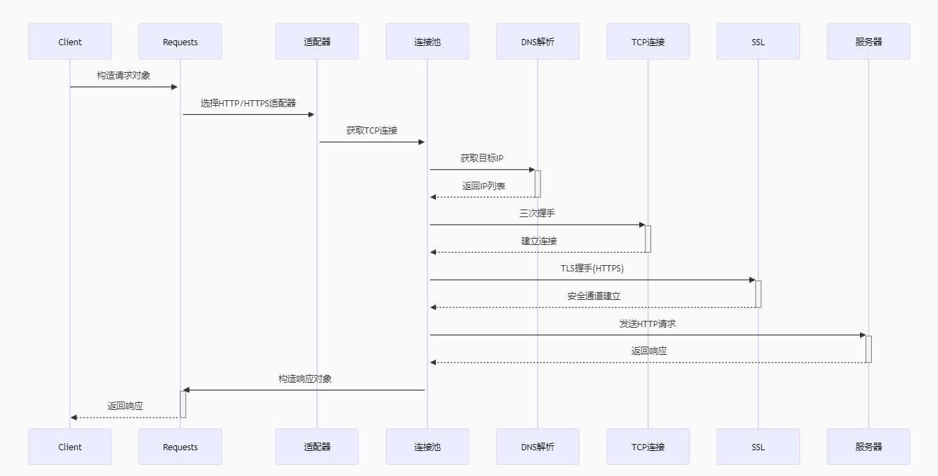 Python Requests：从基础到企业级应用实战