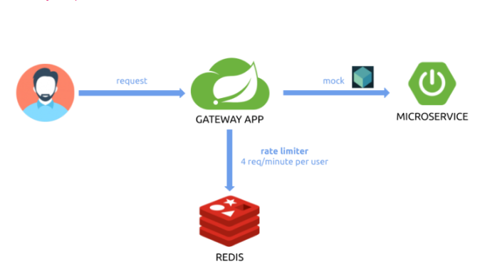 最火的Spring Cloud Gateway 为经过身份验证的用户启用速率限制实践-spring cloud 入门教程