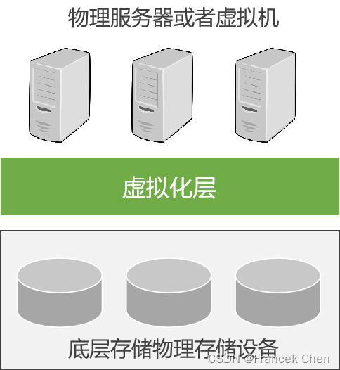 虚拟化技术（二）
