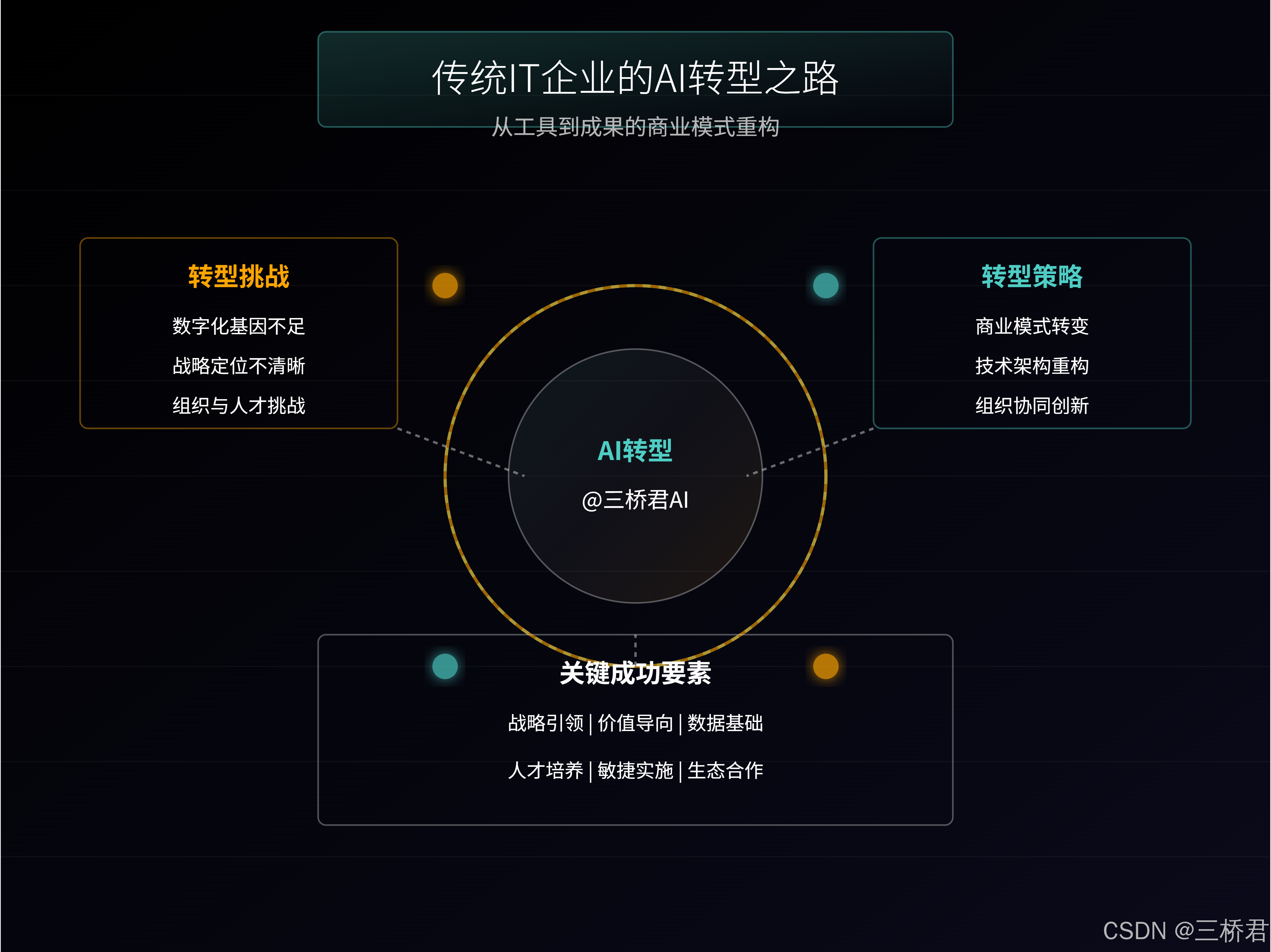 @三桥君AI_传统IT企业的AI转型之路.png