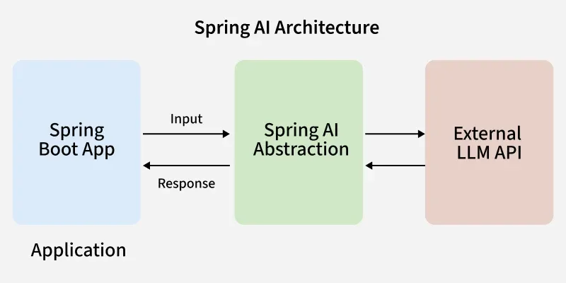 Spring AI Architecture