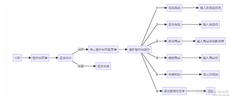 C语言之超市商品管理系统