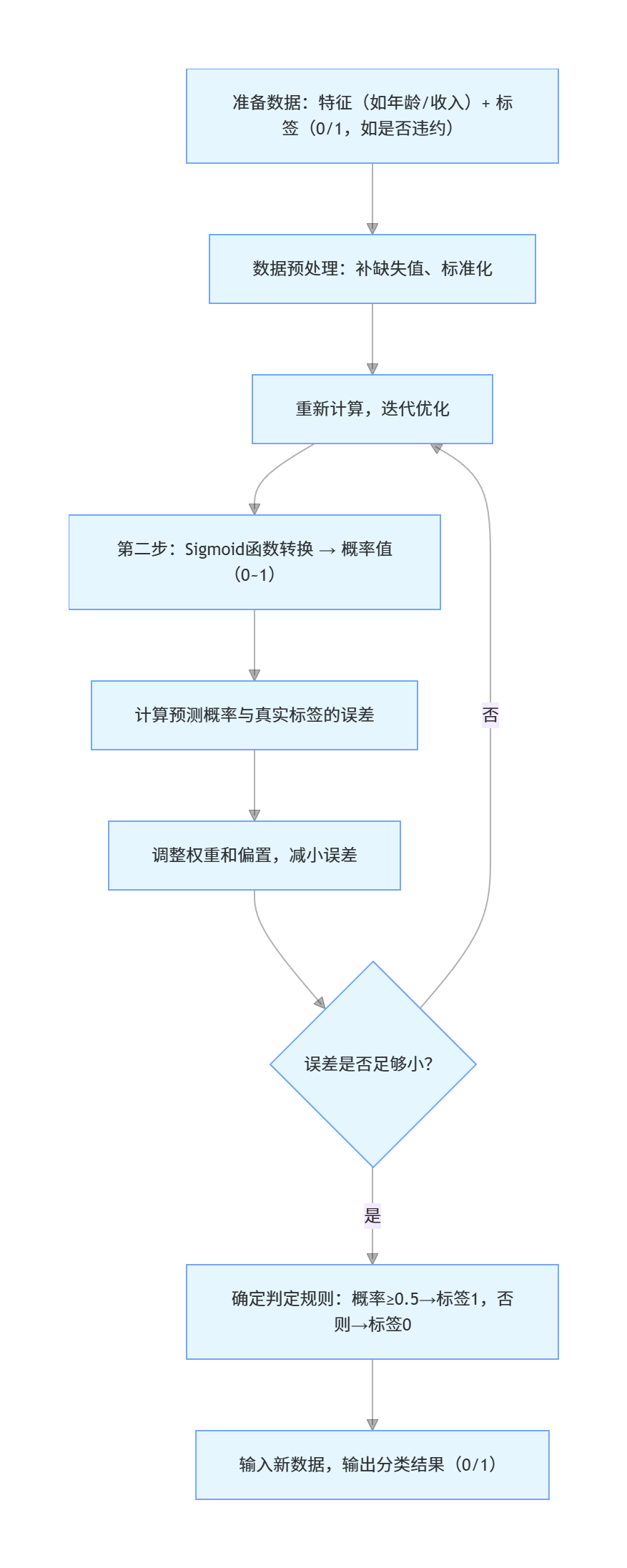 flowchart TD
A[准备数据：特征（如年龄/收入）+ 标签（0/1，如是否违约）] --> B[数据预处理：补缺失值、标准化]
B --> C[第一步：算线性值 z = 特征×权重 + 偏置]
C --> D[第二步：Sigmoid函数转换 → 概率值（0~1）]
D --> E[计算预测概率与真实标签的误差]
E --> F[调整权重和偏置，减小误差]
F --> G{误差是否足够小？}
G -- 否 --> C[重新计算，迭代优化]
G -- 是 --> H[确定判定规则：概率≥0.5→标签1，否则→标签0]
H --> I[输入新数据，输出分类结果（0/1）]
