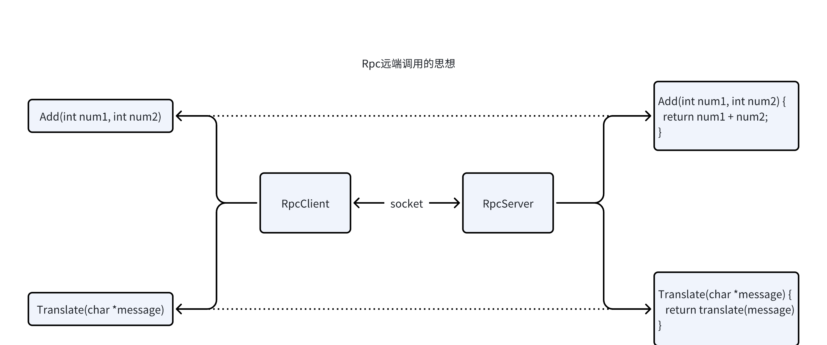 3】项目设计-腾讯云开发者社区-腾讯云