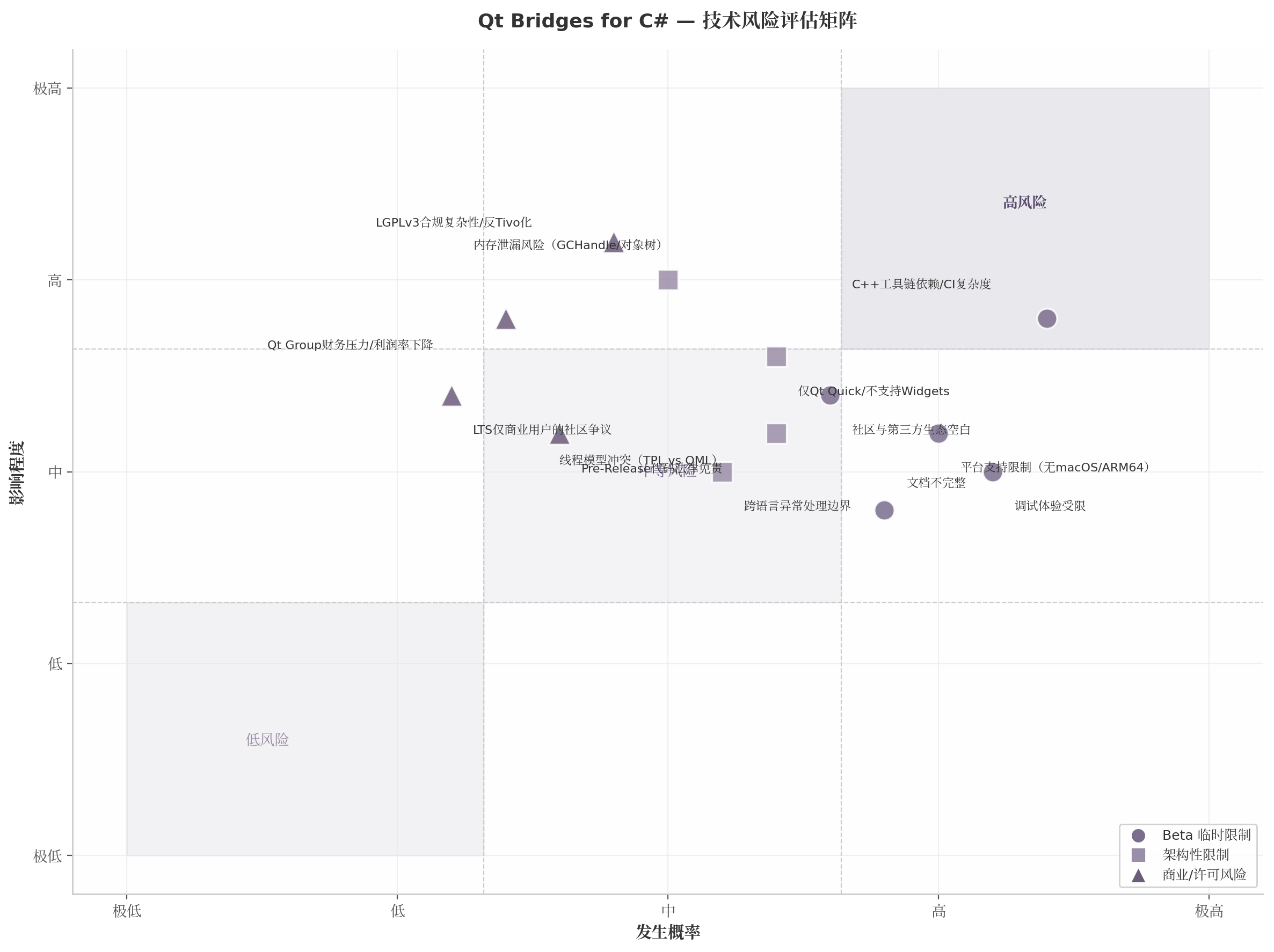qt_bridges_risk_matrix