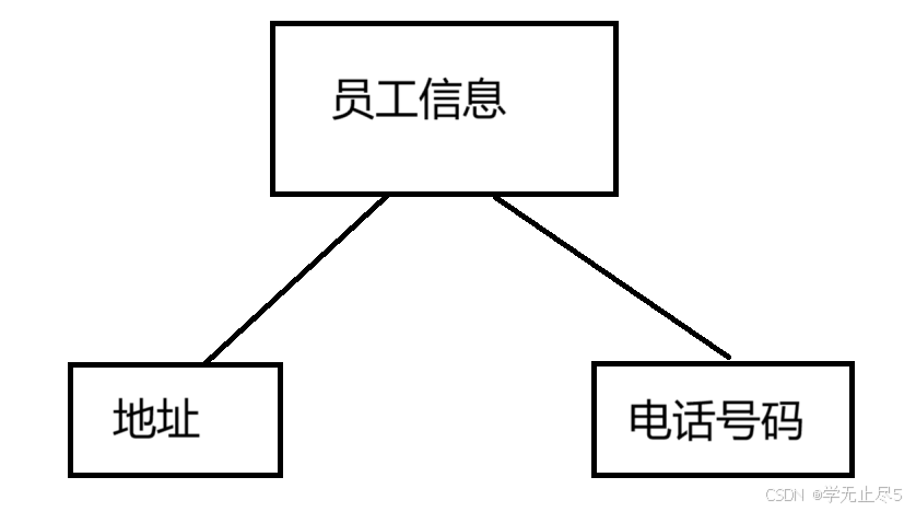 【MYSQL】手把手教你设计数据库：从范式到 ER 图，轻松入门核心逻辑！