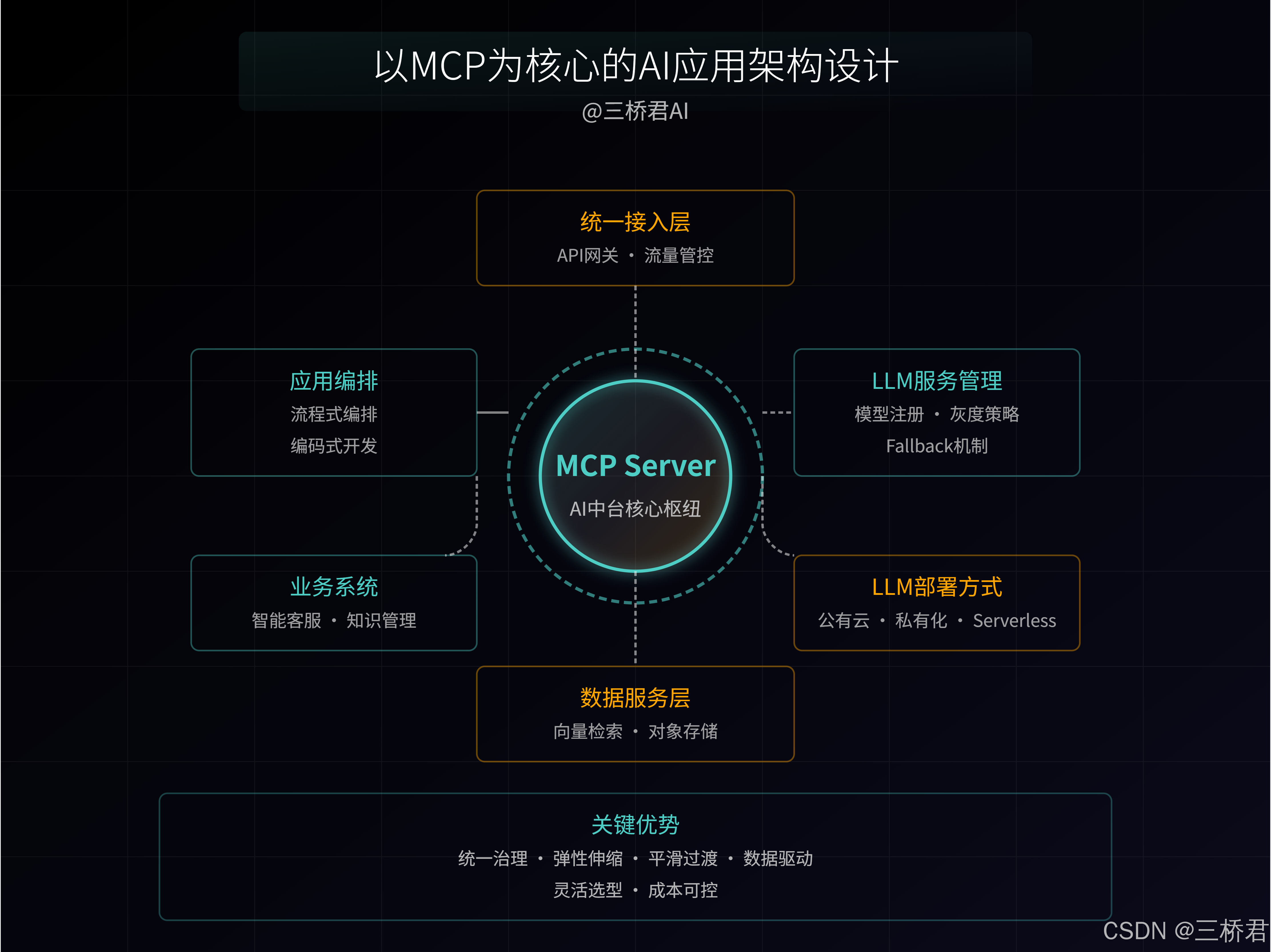 @三桥君_以MCP为核心的AI应用架构设计.png