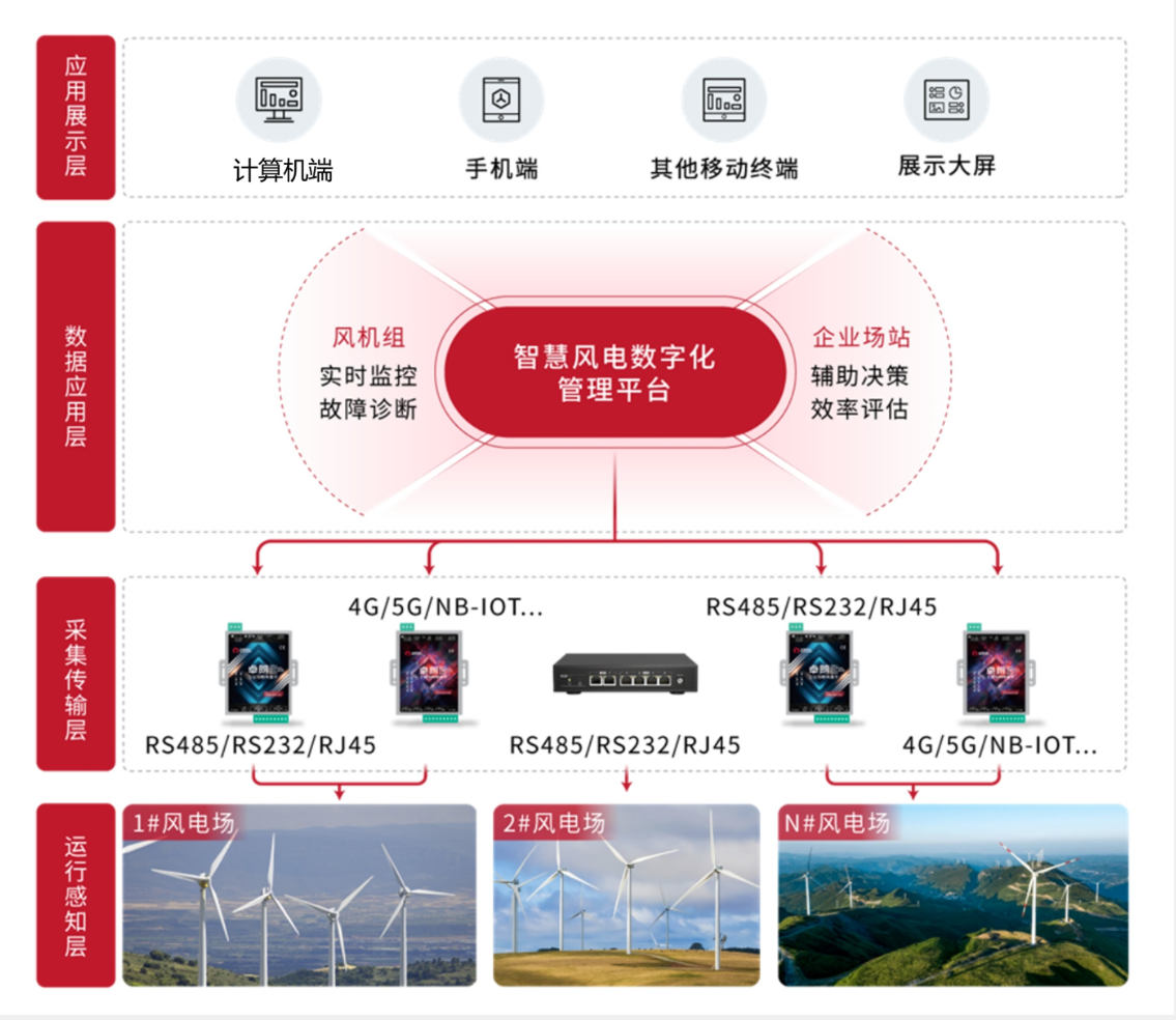 【愚公系列】《工业数字孪生与企业应用实践》028-案例：数字孪生助力智慧风电数字化运营监管