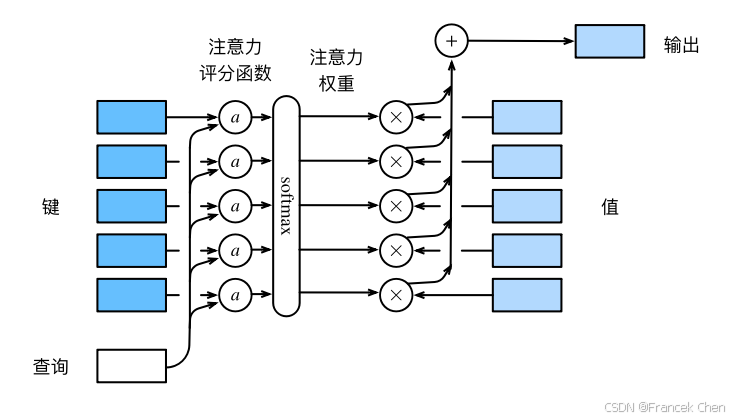【现代深度学习技术】注意力机制03：注意力评分函数