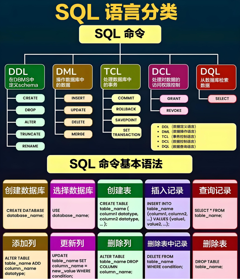 SQL语言分类