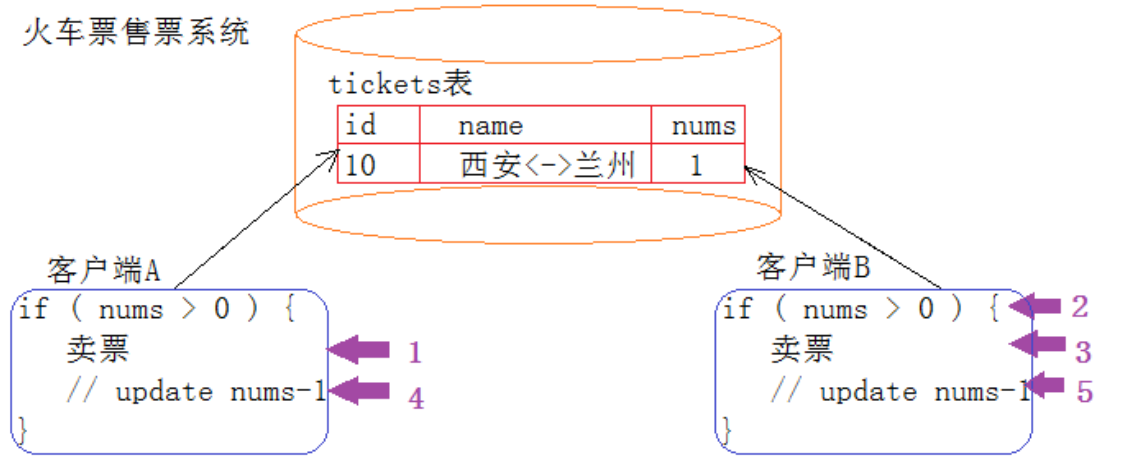 Linux——MySQL事务