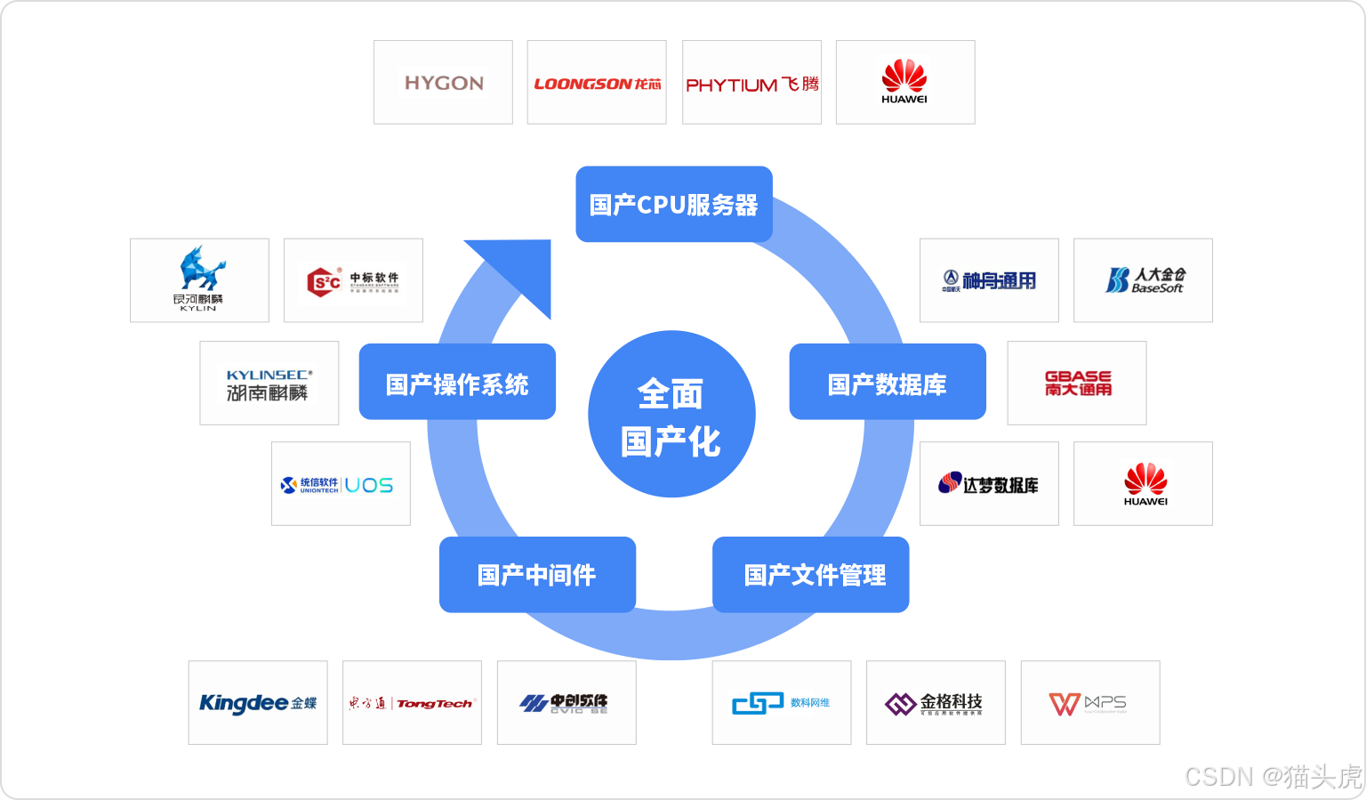 猫头虎分享：什么是信创体系?