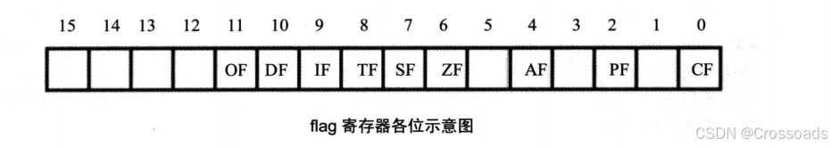 【汇编语言】标志寄存器（一） —— 标志寄存器中的标志位：ZF、PF、SF、CF、OF 一网打尽