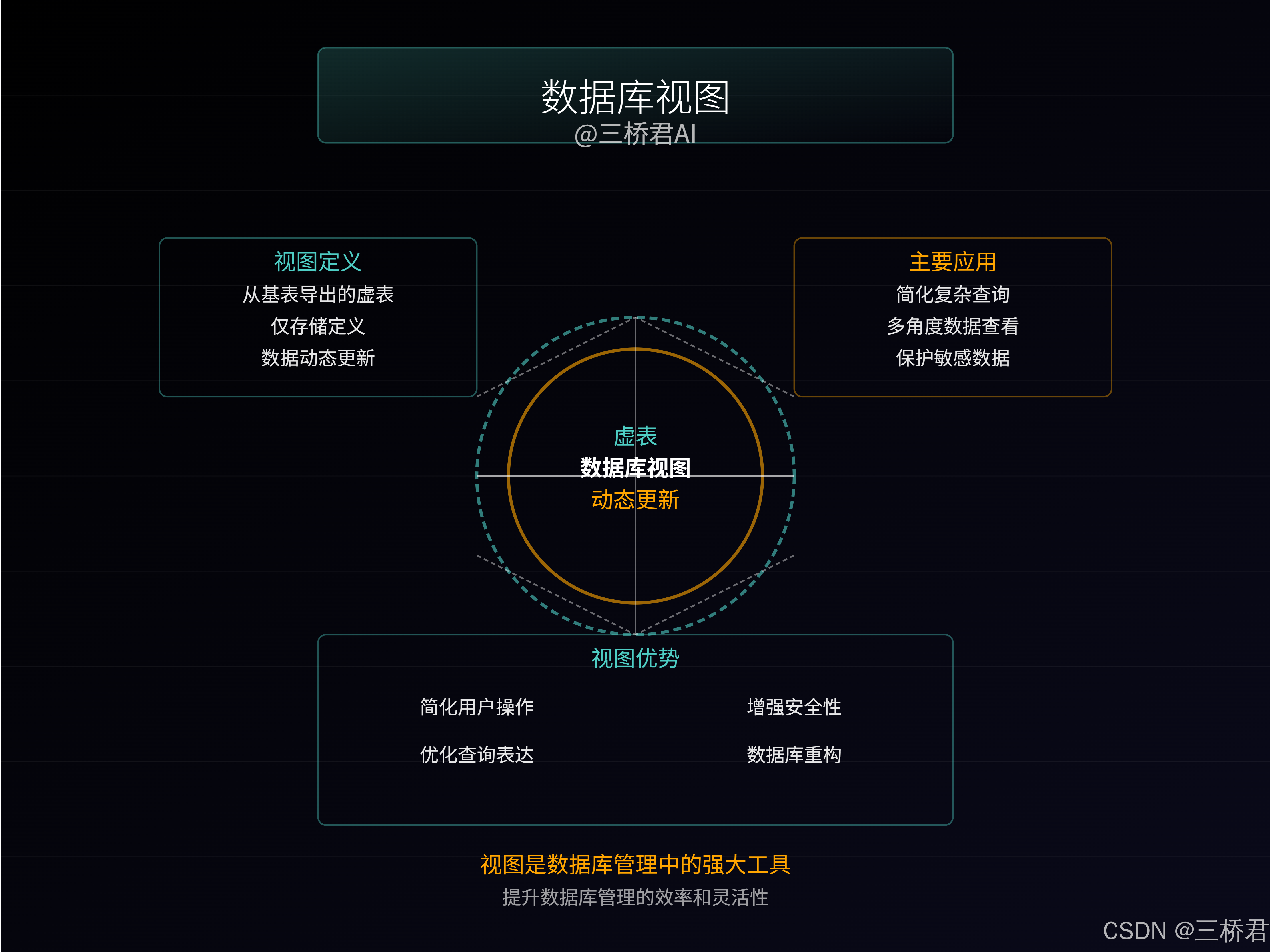 @三桥君AI_数据库视图.png