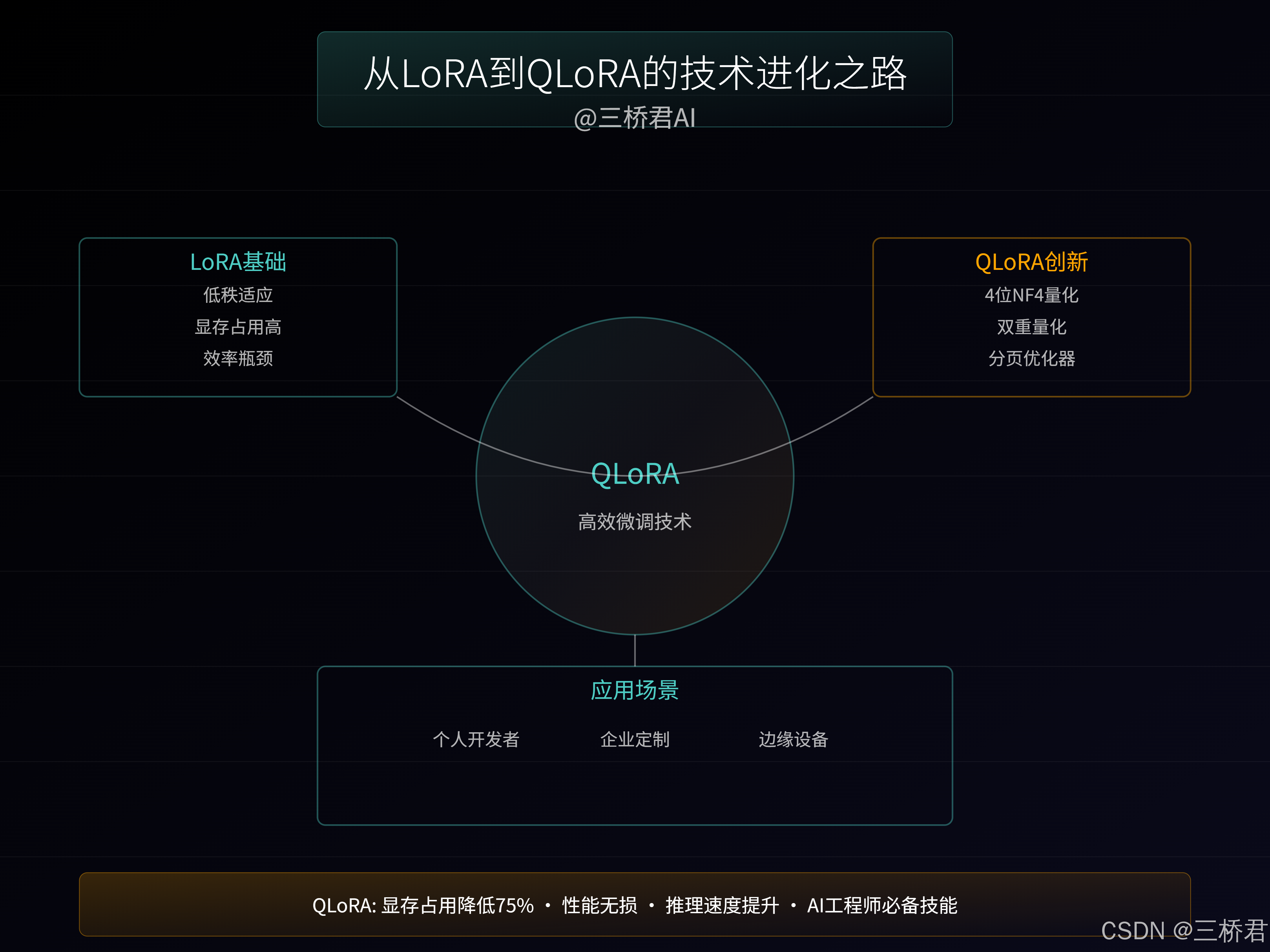 @三桥君_主从LoRA到QLoRA的技术进化之路.png