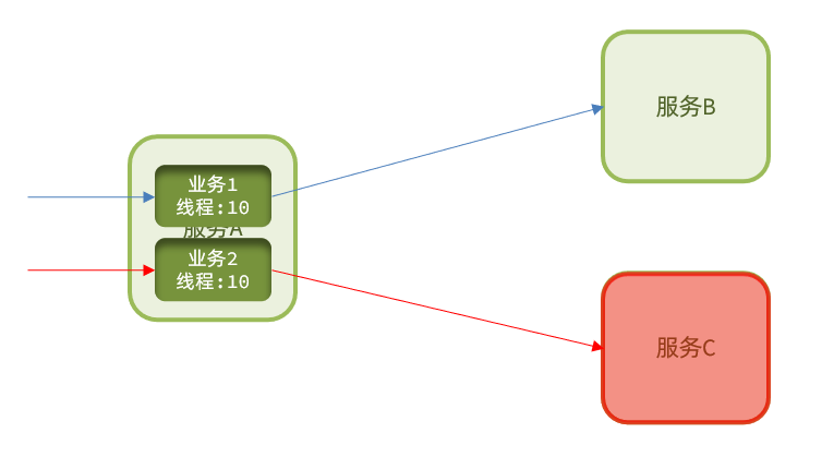 【愚公系列】2023年12月 Java教学课程 219-微服务保护（Sentinel的隔离和降级）