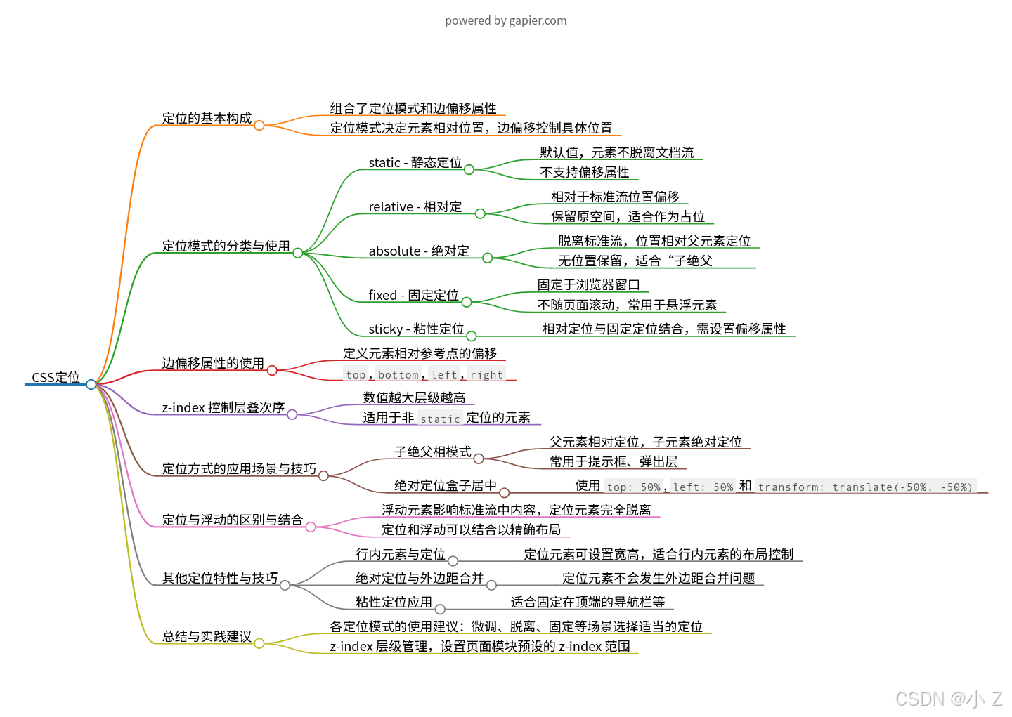 【前端】CSS定位