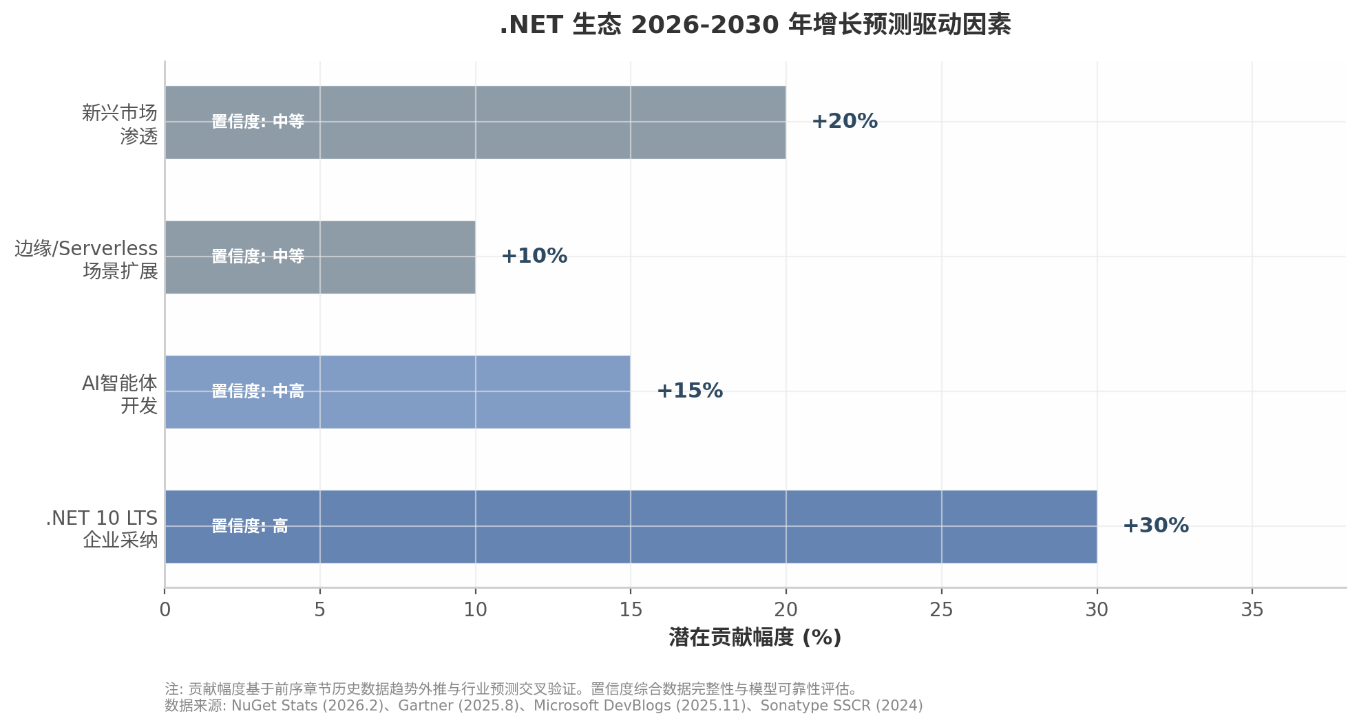 .NET生态2026-2030年增长预测驱动因素