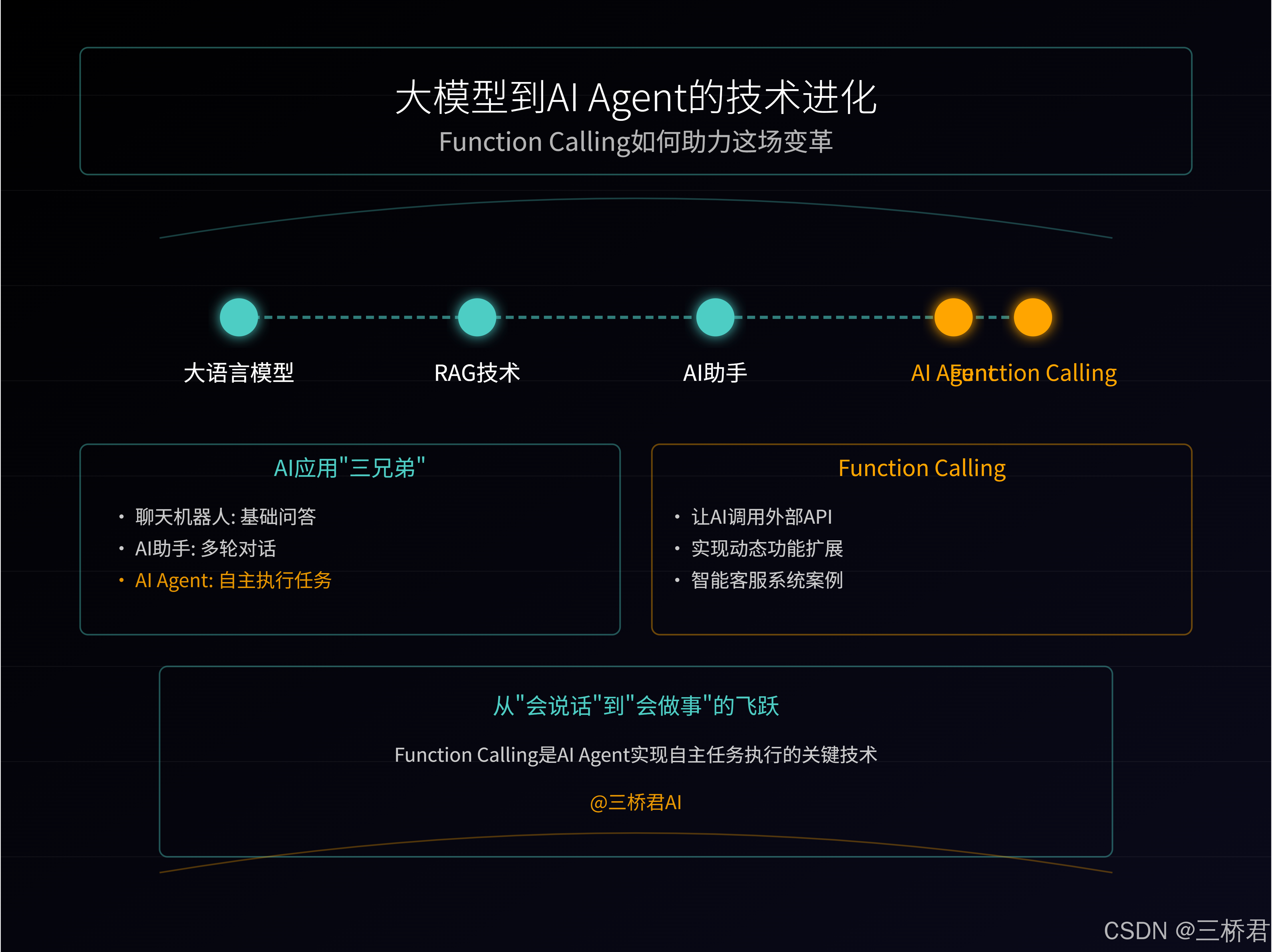@三桥君_Function Calling如何助力这场变革.png
