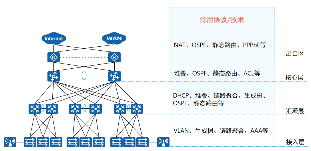 中型园区网架构图