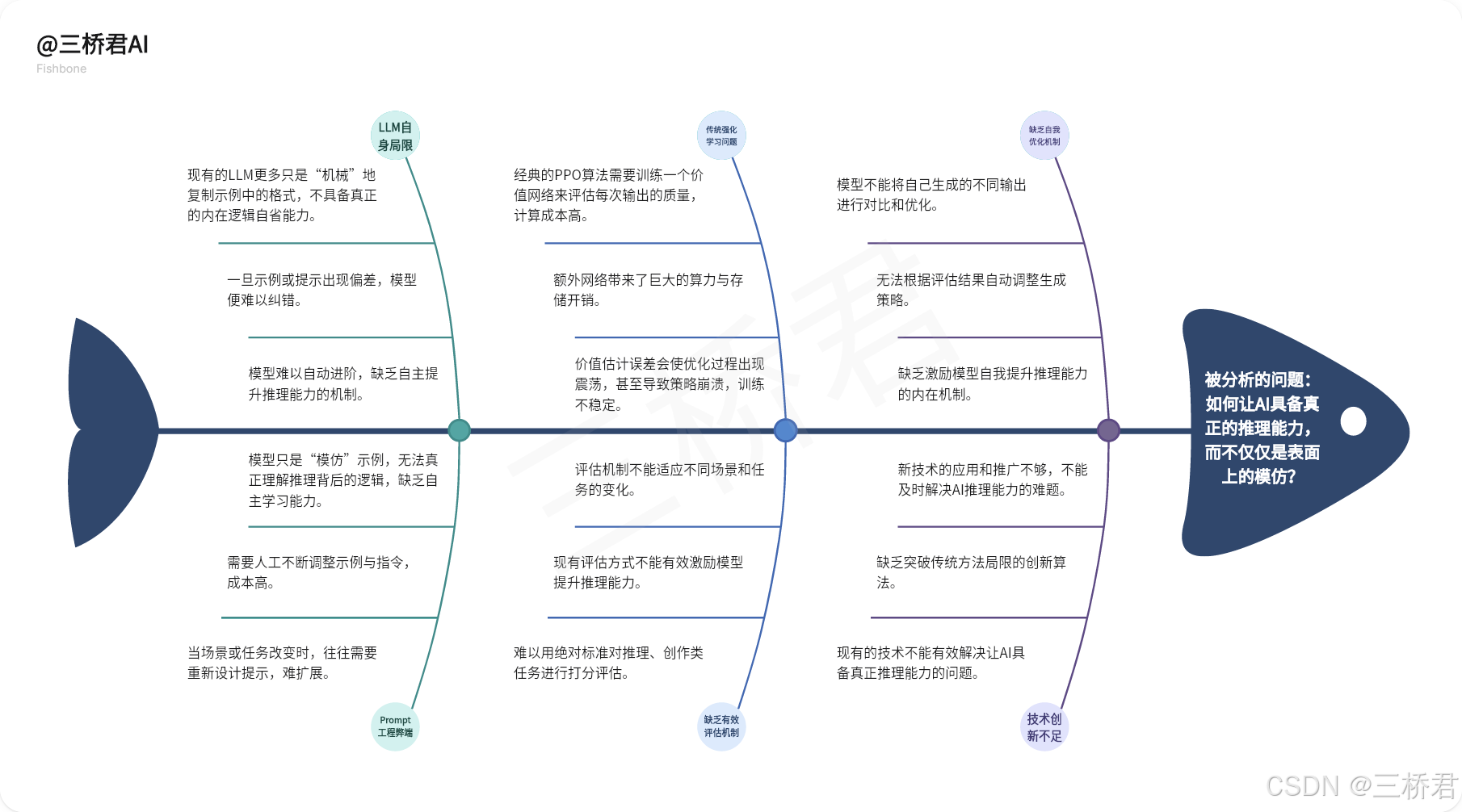 @三桥君AI_如何让AI具备真正的推理能力及GRPO算法解决方案.png