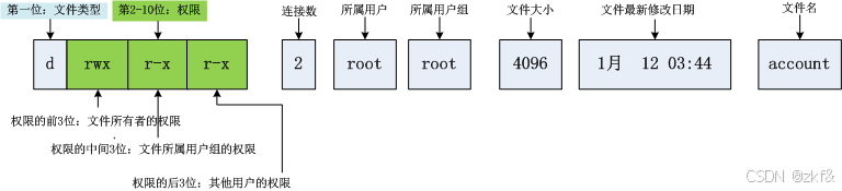 【Linux】Linux权限的认识