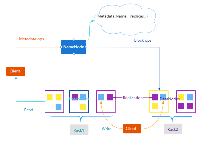 Apache Hadoop HDFS 架构