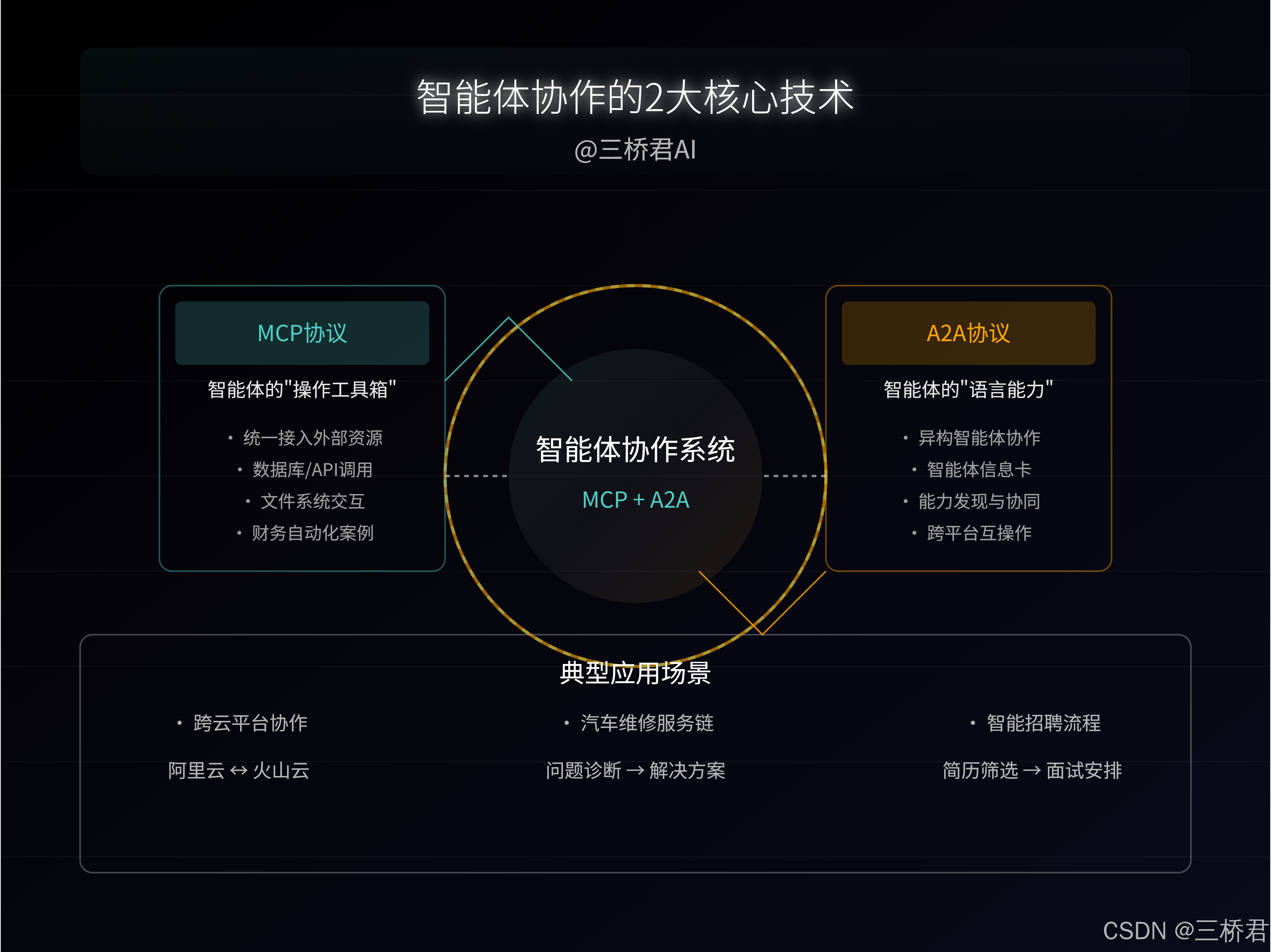 @三桥君_智能体协作的2大核心技术.png