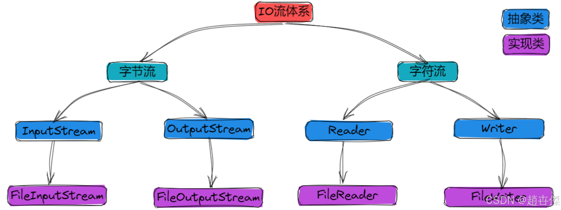 Java文件操作和IO-腾讯云开发者社区-腾讯云