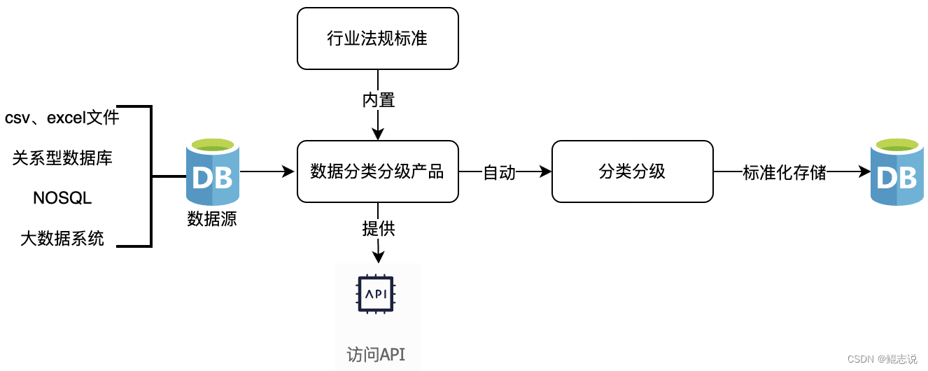 数据安全-数据分类分级方案设计