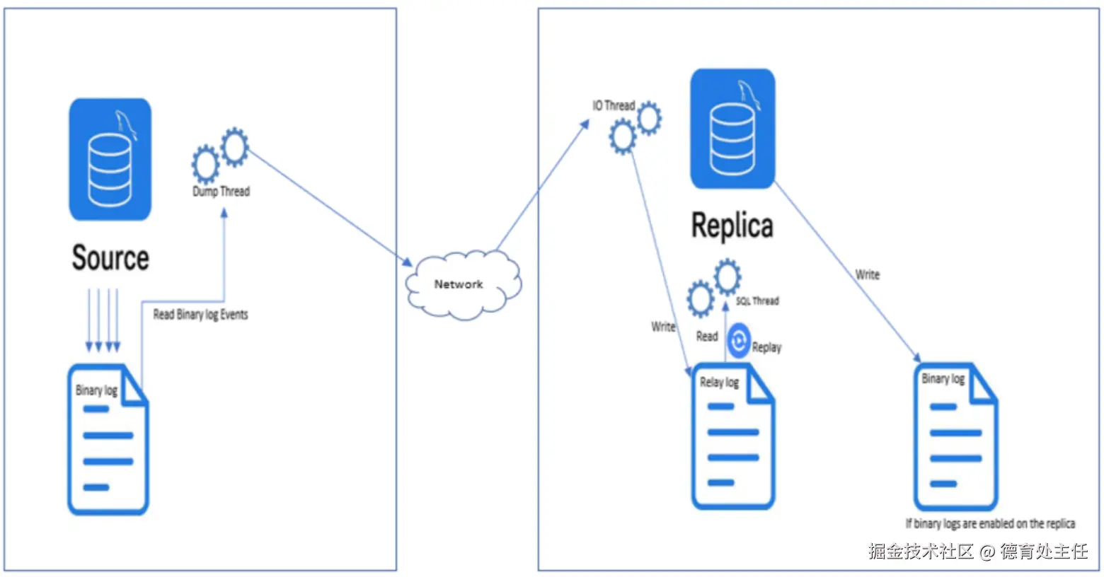 在亚马逊云上解决RDS、MariaDB 与 Aurora MySQL复制延迟实战指南-腾讯云开发者社区-腾讯云