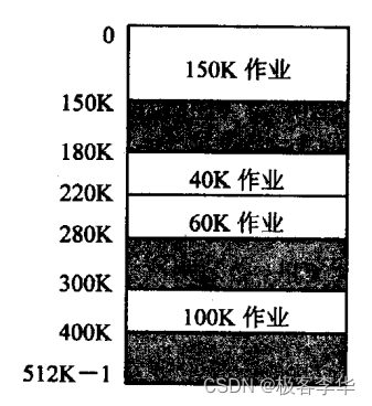 某操纵系统采用可变分区分配存储管理方法，用户区为512K且始址为0，用空闲分区表管理空闲分区。若分配是采用分配空闲区低地址部分的方案，且初始时用户区的512K空间空闲，对下述申请序列：申请300K，申