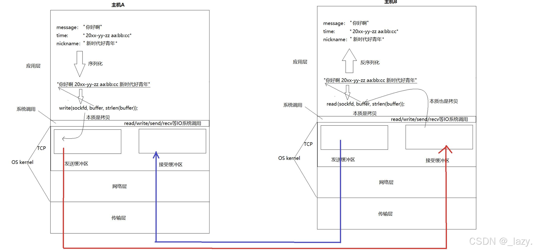 初识Linux · 传输层协议TCP · 下