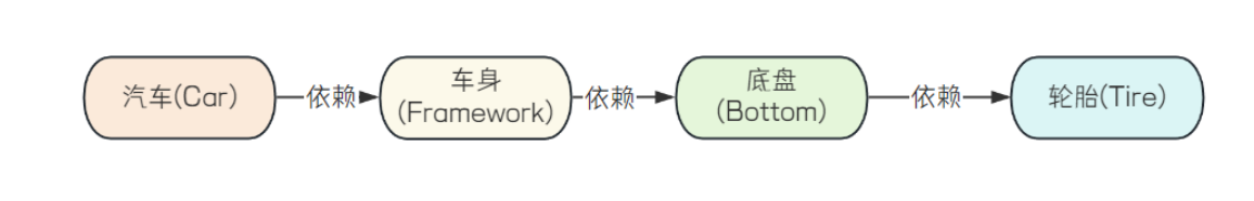 【SpringBoot】从零开始全面解析Spring Ioc&DI (一)