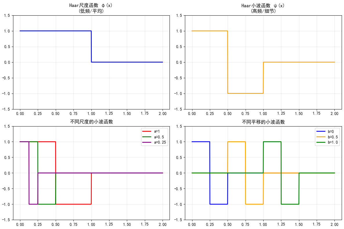 数字图像处理》第7章：小波变换和其他图像变换-腾讯云开发者社区-腾讯云