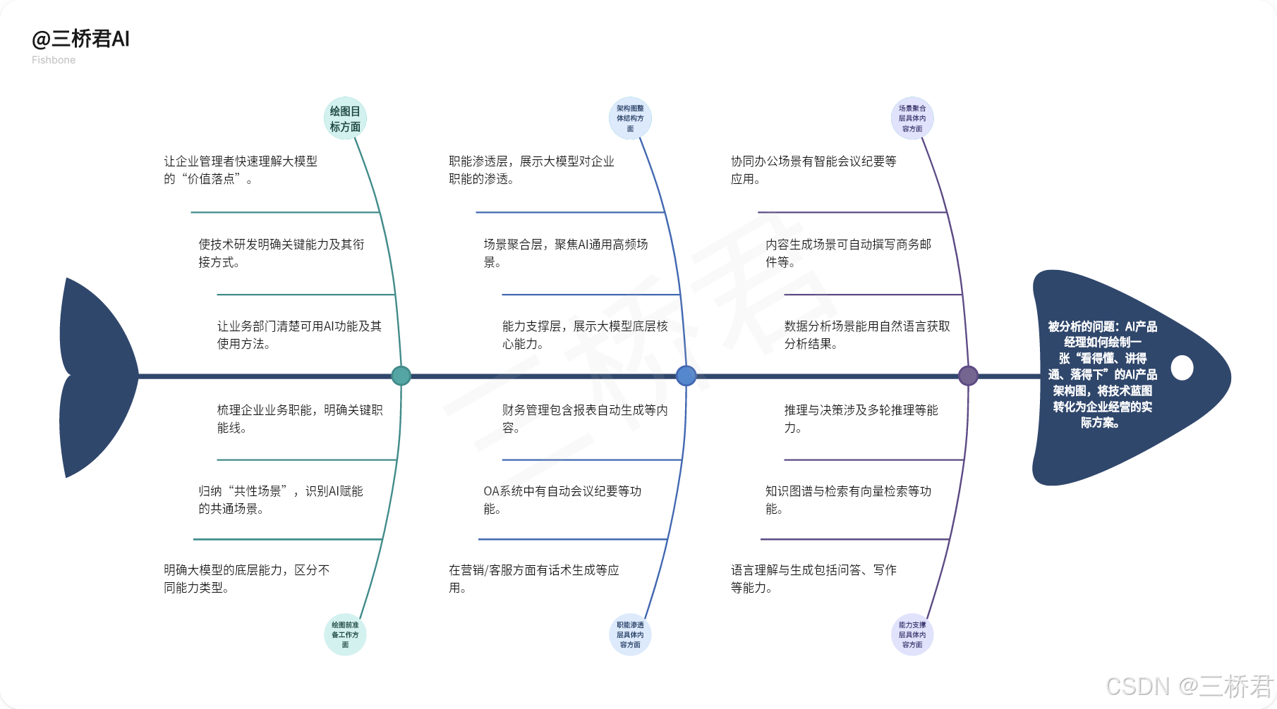 @三桥君AI_AI产品经理如何绘制有效AI产品架构图.png