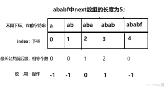 结果表