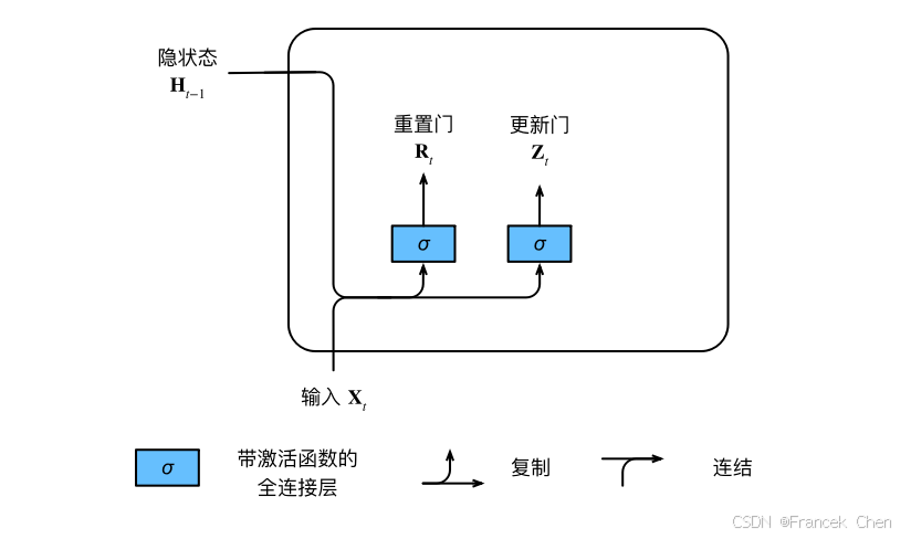 【现代深度学习技术】现代循环神经网络01：门控循环单元（GRU）