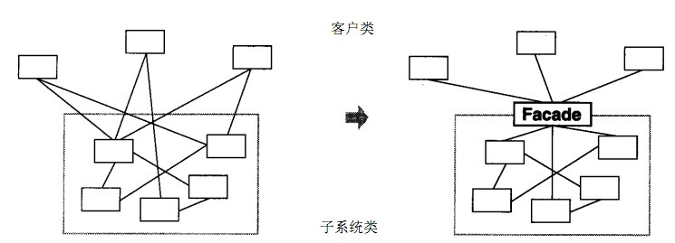 设计模式(十)：结构型之外观模式