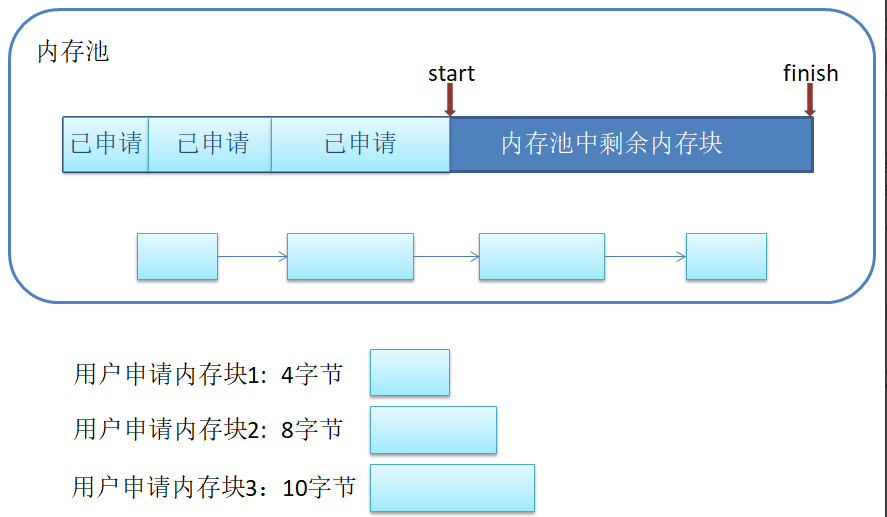 【C++】STL之空间配置器