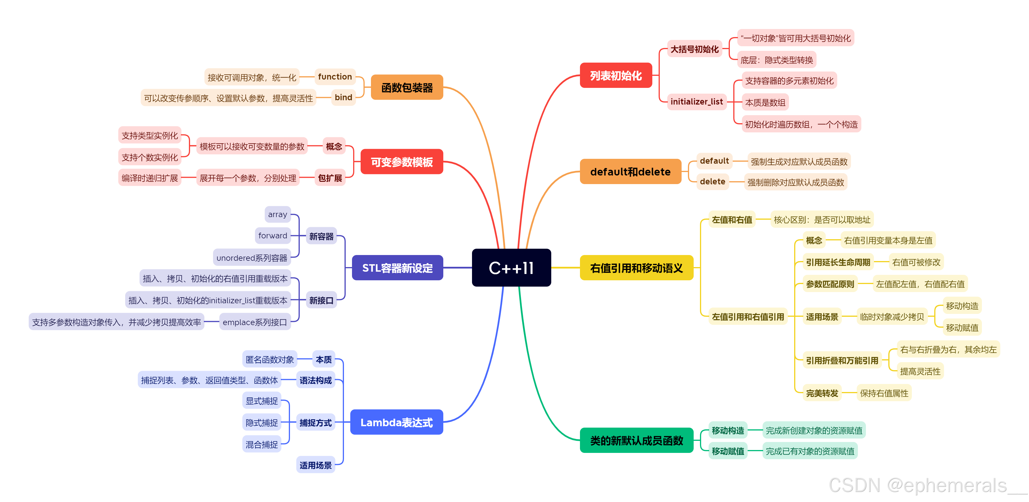 【c++11】c++11新特性（下）（可变参数模板、default和delete、容器新设定、包装器）