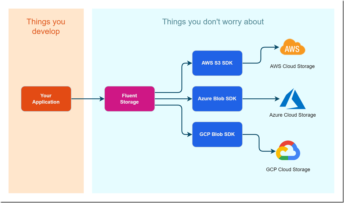 arch-with-FluentStorage