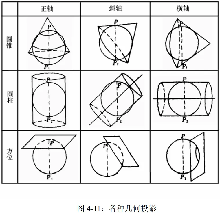 投影坐标系
