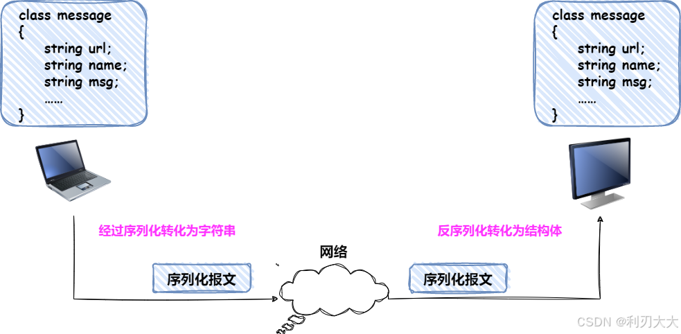【网络编程】六、序列化与反序列化 && 定制协议