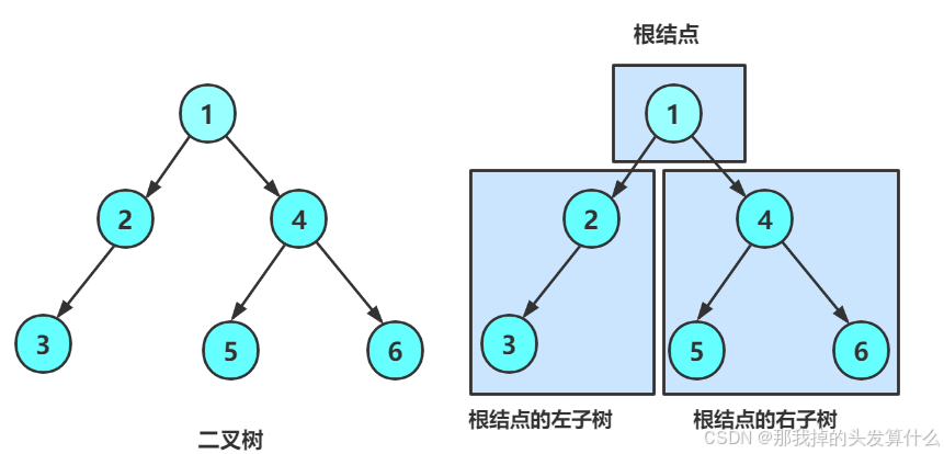 【数据结构】树、二叉树-腾讯云开发者社区-腾讯云